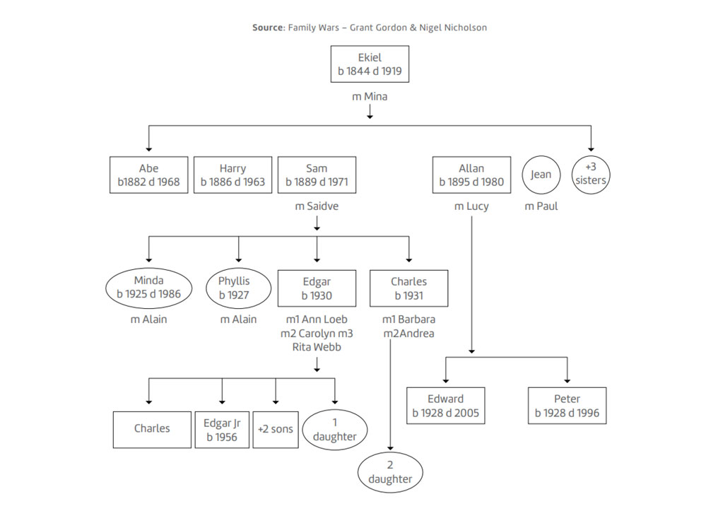 bronfman-family-flowchart.jpg